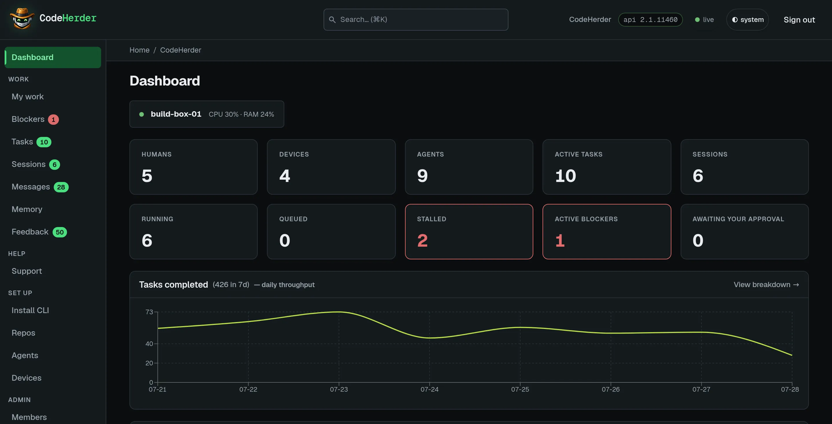 The CodeHerder dashboard showing 5 humans, 4 devices, 9 agents, 10 active tasks, 6 sessions, and a 7-day task throughput chart, with 2 stalled tasks flagged in red.